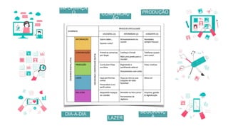 INFORMAÇÃ
O COMUNICAÇ
ÃO
PRODUÇÃO
LAZER
DIA-A-DIA SEGURANÇ
A
 