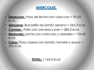MIERCOLES.

• Desayuno: Vaso de leche con cola-cao = 95,65
  kcal.
• Almuerzo: Bocadillo de jamón serrano = 263,3 kcal.
• Comida: Pollo con cerveza y pan = 280,2 kcal.
• Merienda: Leche con cola-cao y cereales = 134,45
  kcal.
• Cena: Pizza casera con jamón, tomate y queso =
  392 kcal.



                 TOTAL: 1.165,5 kcal.
 