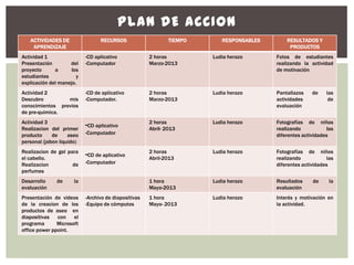 PLAN DE ACCION
   ACTIVIDADES DE                RECURSOS                     TIEMPO      RESPONSABLES       RESULTADOS Y
    APRENDIZAJE                                                                               PRODUCTOS
Actividad 1                -CD aplicativo             2 horas          Ludia herazo      Fotos de estudiantes
Presentación        del    -Computador                Marzo-2013                         realizando la actividad
proyecto      a      los                                                                 de motivación
estudiantes            y
explicación del manejo.
Actividad 2                -CD de aplicativo          2 horas          Ludia herazo      Pantallazos    de    las
Descubro         mis       -Computador.               Marzo-2013                         actividades           de
conocimientos previos                                                                    evaluación
de pre-quimica.
Actividad 3                                           2 horas          Ludia herazo      Fotografías de niños
Realizacion del primer
                           -CD aplicativo             Abril- 2013                        realizando           las
producto     de     aseo   -Computador                                                   diferentes actividades
personal (jabon liquido)
Realizacion de gel para                               2 horas          Ludia herazo      Fotografías de niños
el cabello.
                           -CD de aplicativo          Abril-2013                         realizando           las
Realizacion          de    -Computador                                                   diferentes actividades
perfumes
Desarrollo    de      la                              1 hora           Ludia herazo      Resultados     de     la
evaluación                                            Mayo-2013                          evaluación
Presentación de videos     -Archivo de diapositivas   1 hora           Ludia herazo      Interés y motivación en
de la creacion de los      -Equipo de cómputos        Mayo- 2013                         la actividad.
productos de aseo en
diapositivas   con    el
programa       Microsoft
office power ppoint.
 