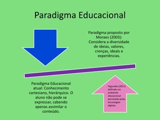 Paradigma Educacional 
Paradigma proposto por 
Moraes (2003): 
Considera a diversidade 
de ideias, valores, 
crenças, ideais e 
experiências. 
Paradigma Educacional 
atual: Conhecimento 
cartesiano, hierárquico. O 
aluno não pode se 
expressar, cabendo 
apenas assimilar o 
conteúdo. 
Fagundes (2011) 
defende um 
ambiente 
educacional 
permeado pelas 
tecnologias 
digitais. 
 