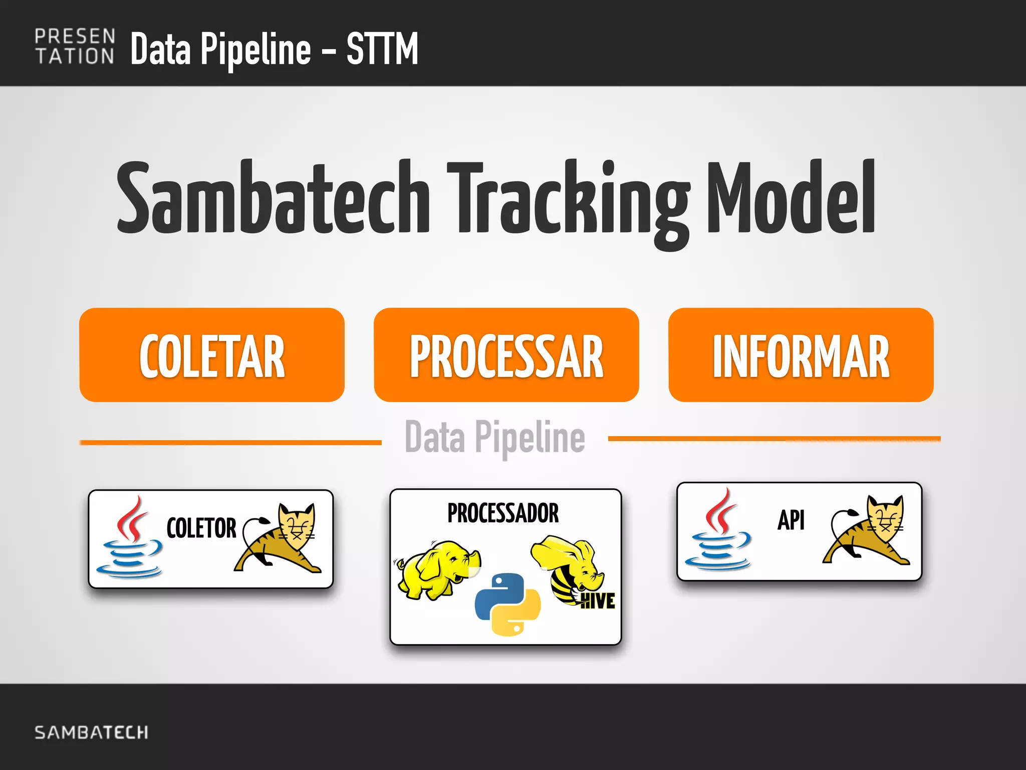 COLETAR
Data Pipeline
PROCESSAR INFORMAR
Data Pipeline - STTM
SambatechTrackingModel
COLETOR APIPROCESSADOR
 