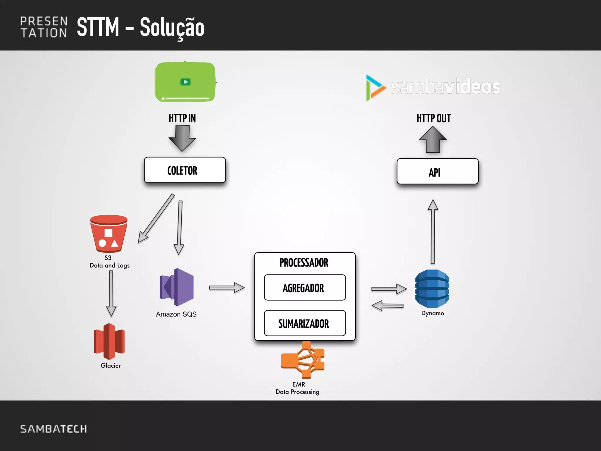 STTM - Solução
DynamoAmazon SQS
S3
Data and Logs
Glacier
COLETOR API
PROCESSADOR
AGREGADOR
SUMARIZADOR
HTTPIN HTTPOUT
EMR
Data Processing
 