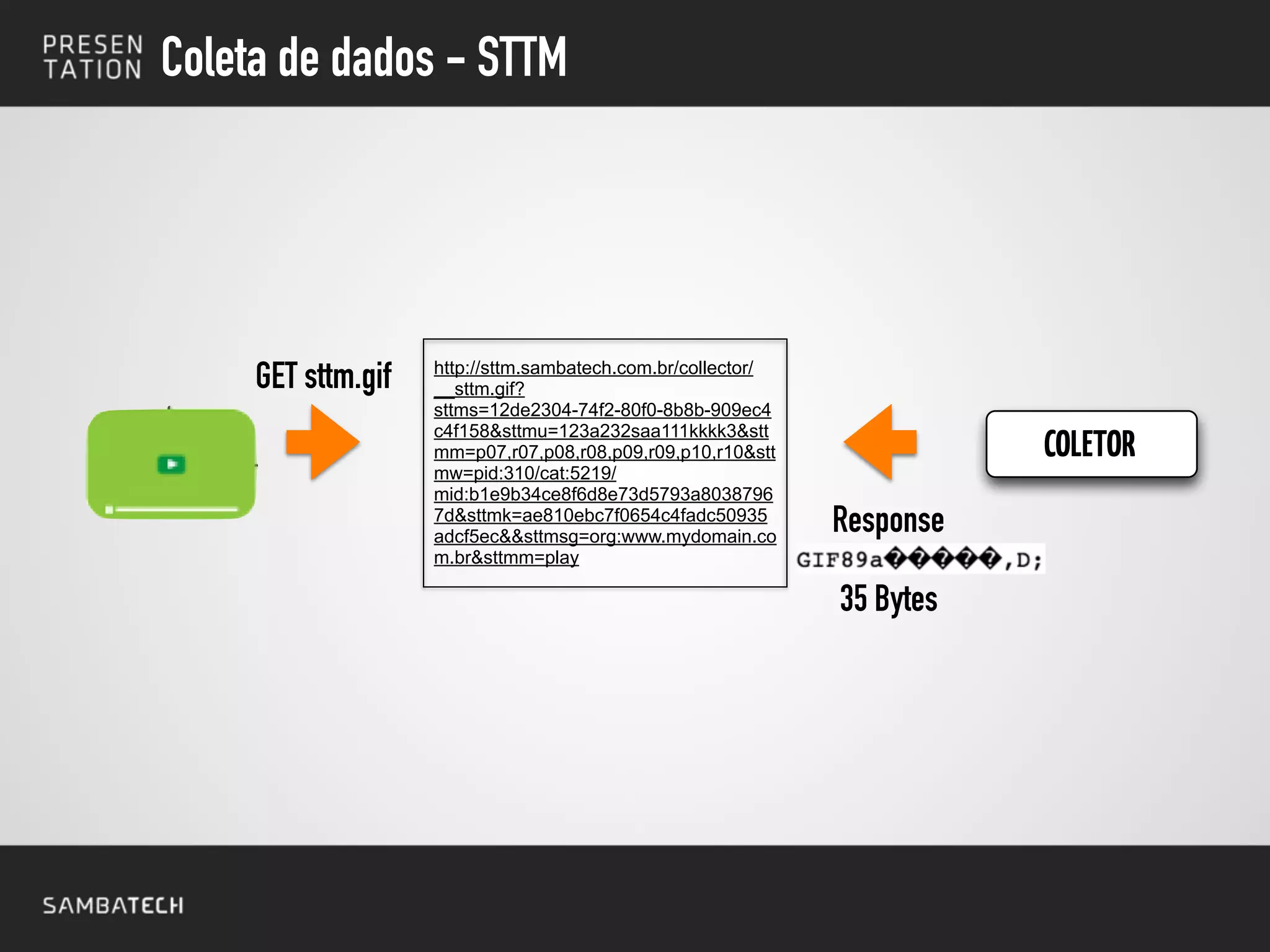 Coleta de dados - STTM
GET sttm.gif http://sttm.sambatech.com.br/collector/
__sttm.gif?
sttms=12de2304-74f2-80f0-8b8b-909ec4
c4f158&sttmu=123a232saa111kkkk3&stt
mm=p07,r07,p08,r08,p09,r09,p10,r10&stt
mw=pid:310/cat:5219/
mid:b1e9b34ce8f6d8e73d5793a8038796
7d&sttmk=ae810ebc7f0654c4fadc50935
adcf5ec&&sttmsg=org:www.mydomain.co
m.br&sttmm=play
COLETOR
Response
35 Bytes
 