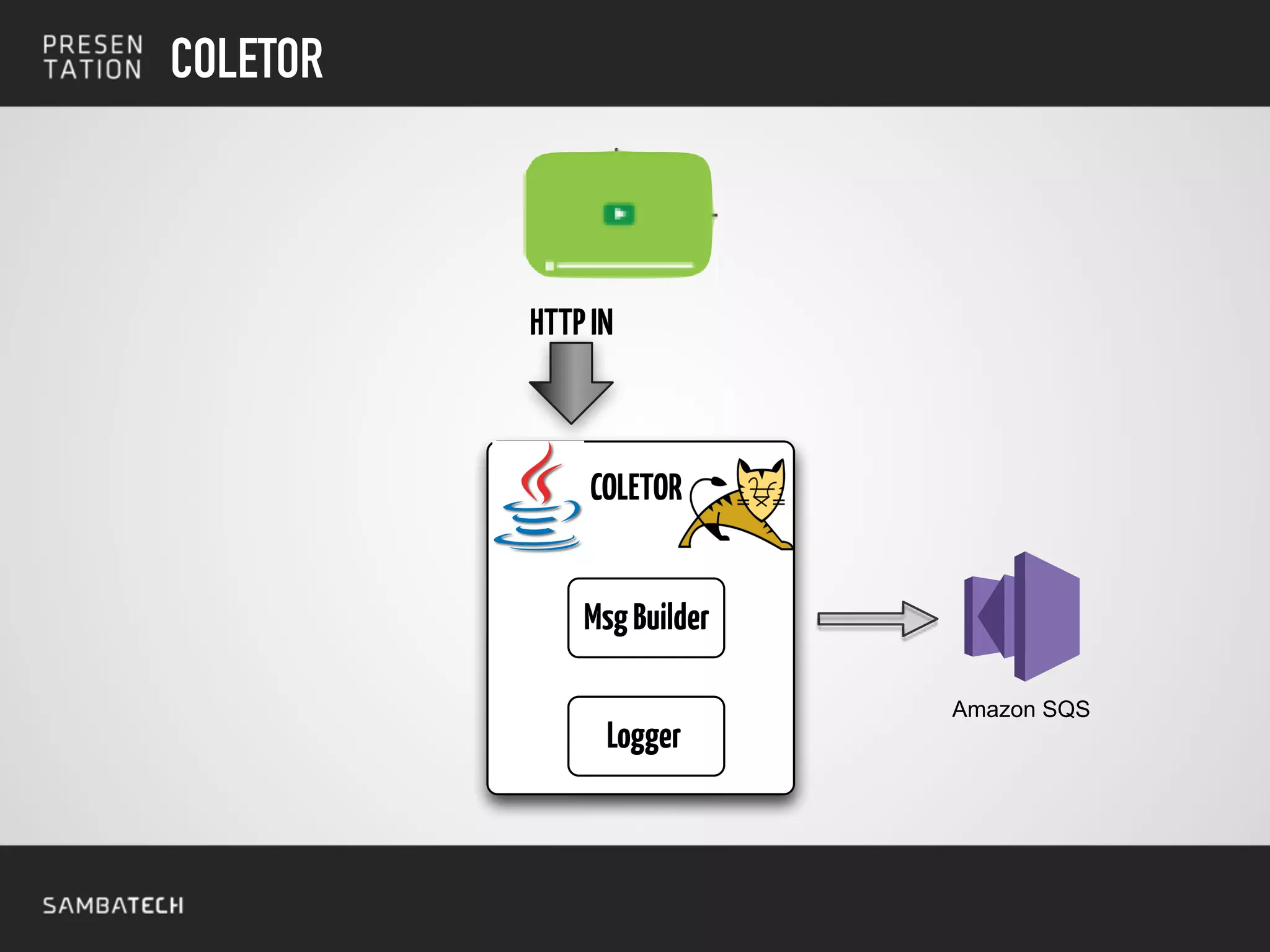 COLETOR
COLETOR
HTTPIN
Logger
MsgBuilder
Amazon SQS
 