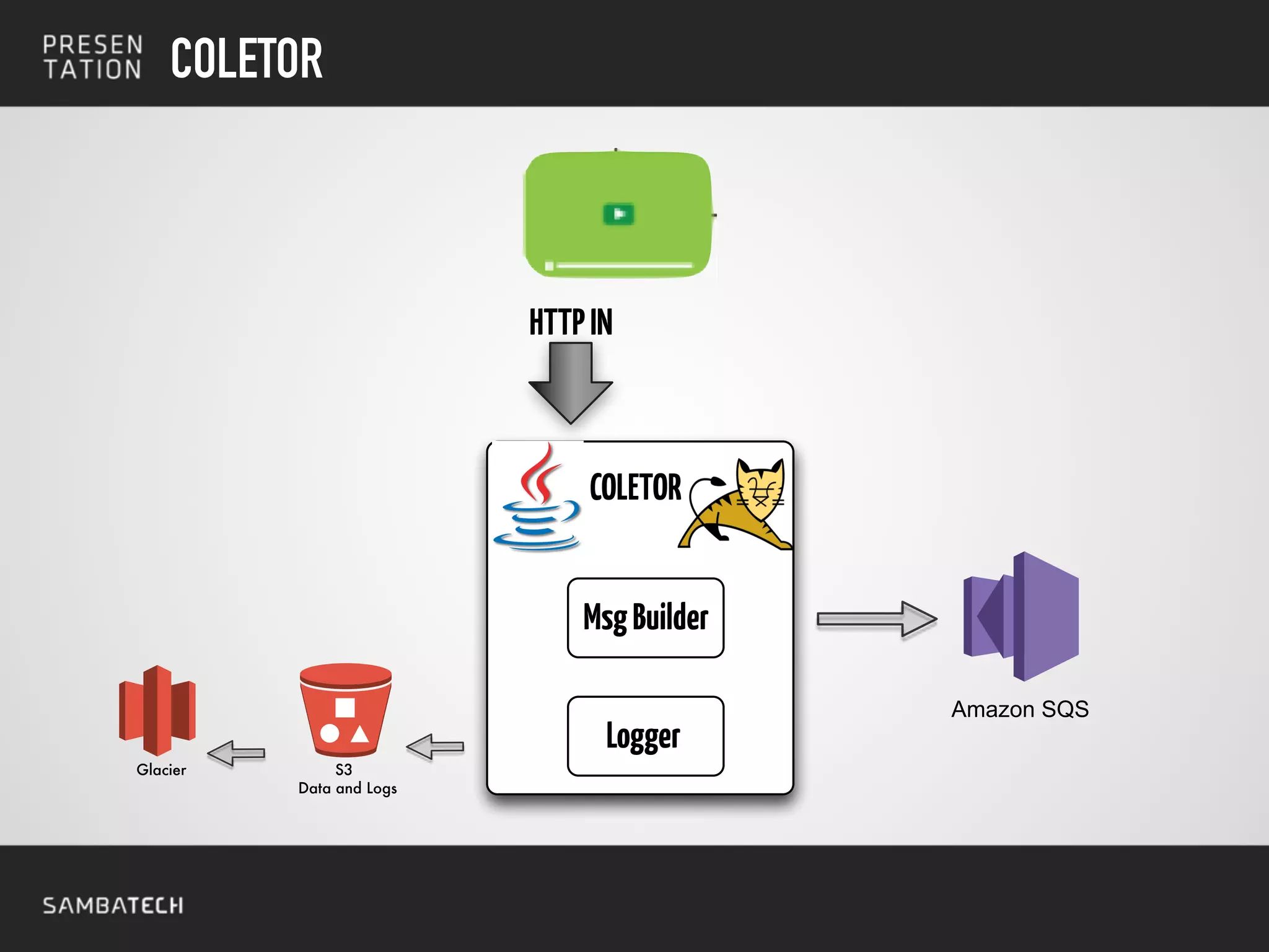 COLETOR
COLETOR
HTTPIN
Logger
MsgBuilder
Amazon SQS
S3
Data and Logs
Glacier
 