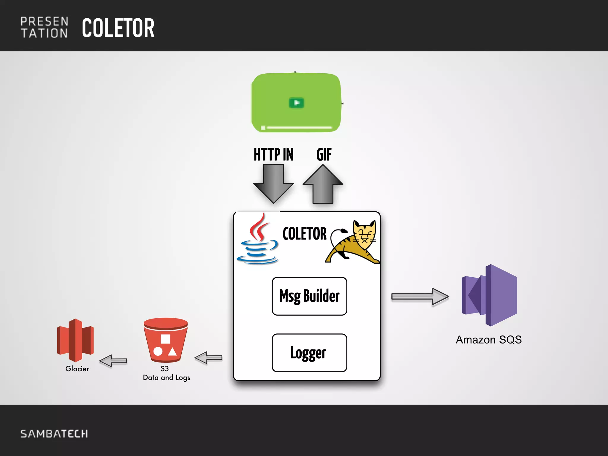COLETOR
Amazon SQS
S3
Data and Logs
Glacier
COLETOR
HTTPIN
Logger
MsgBuilder
GIF
 