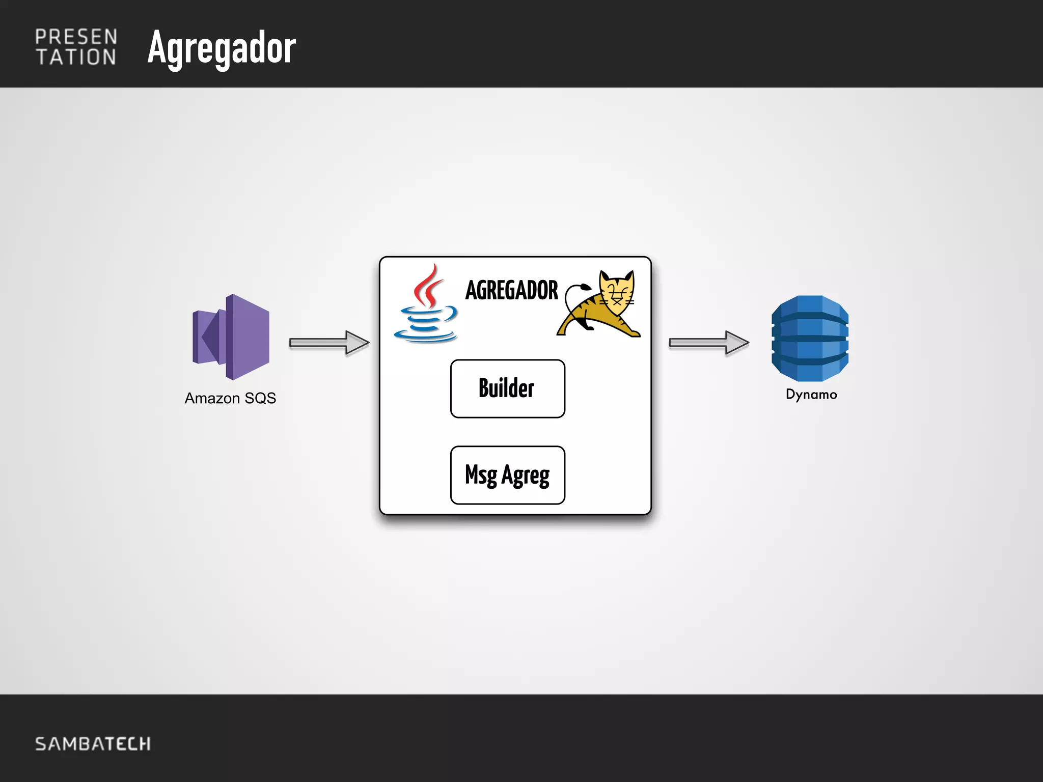 Agregador
DynamoAmazon SQS
AGREGADOR
Builder
MsgAgreg
 