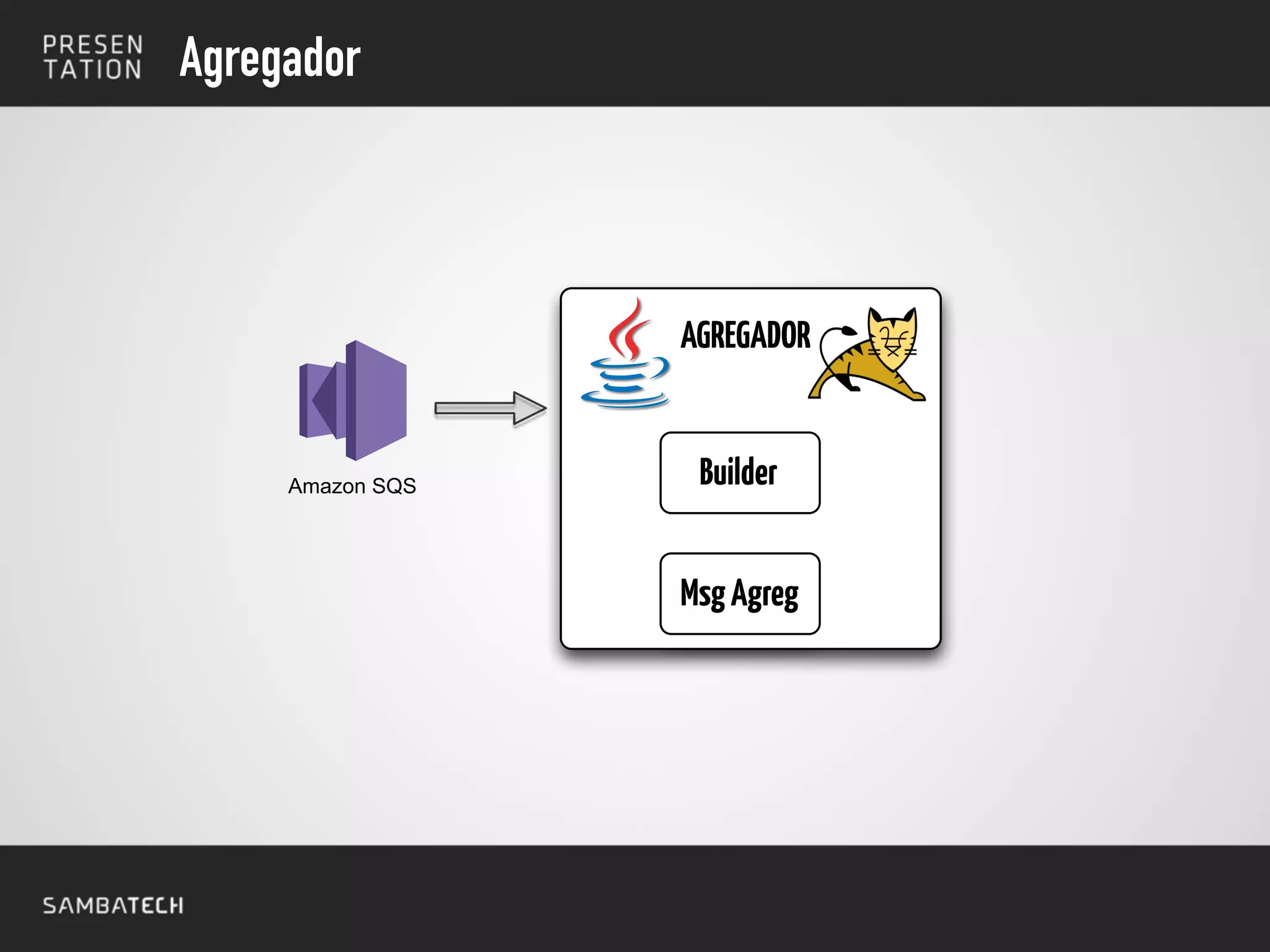 Agregador
Amazon SQS
AGREGADOR
Builder
MsgAgreg
 