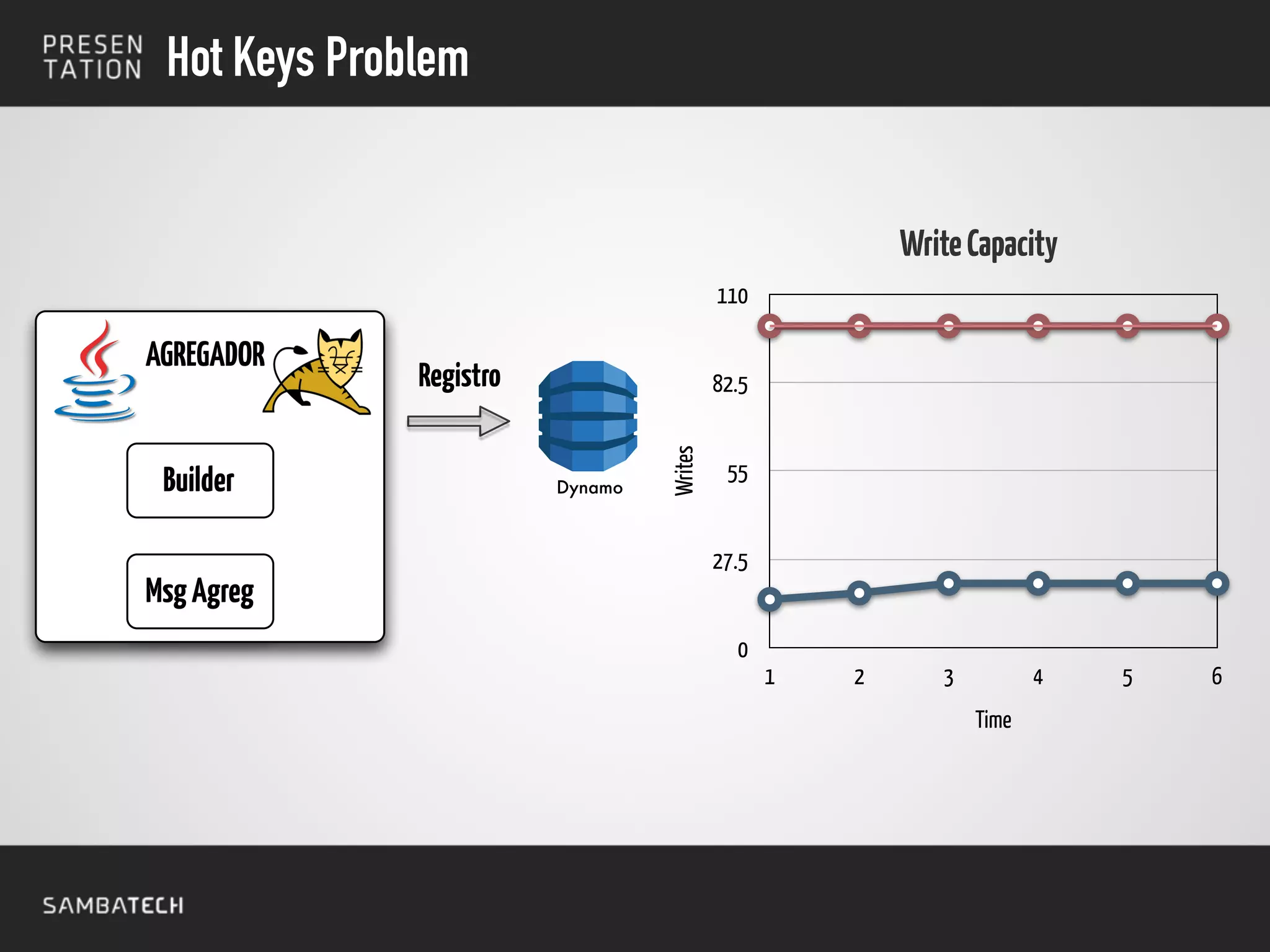 Hot Keys Problem
Dynamo
AGREGADOR
Builder
MsgAgreg
Registro
Writes
0
27.5
55
82.5
110
Time
1 2 3 4 5 6
WriteCapacity
 