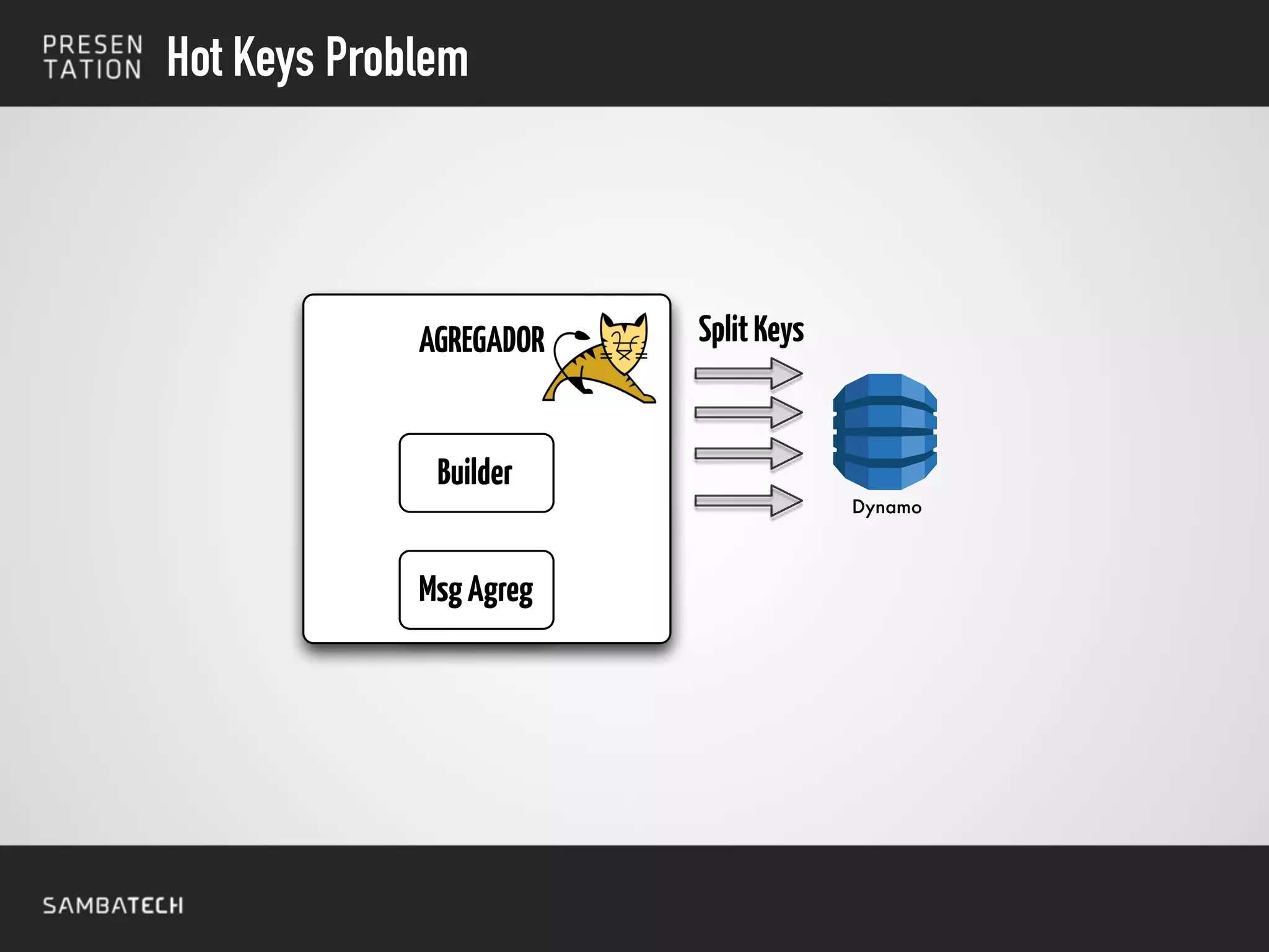 Hot Keys Problem
Dynamo
AGREGADOR
Builder
MsgAgreg
SplitKeys
 