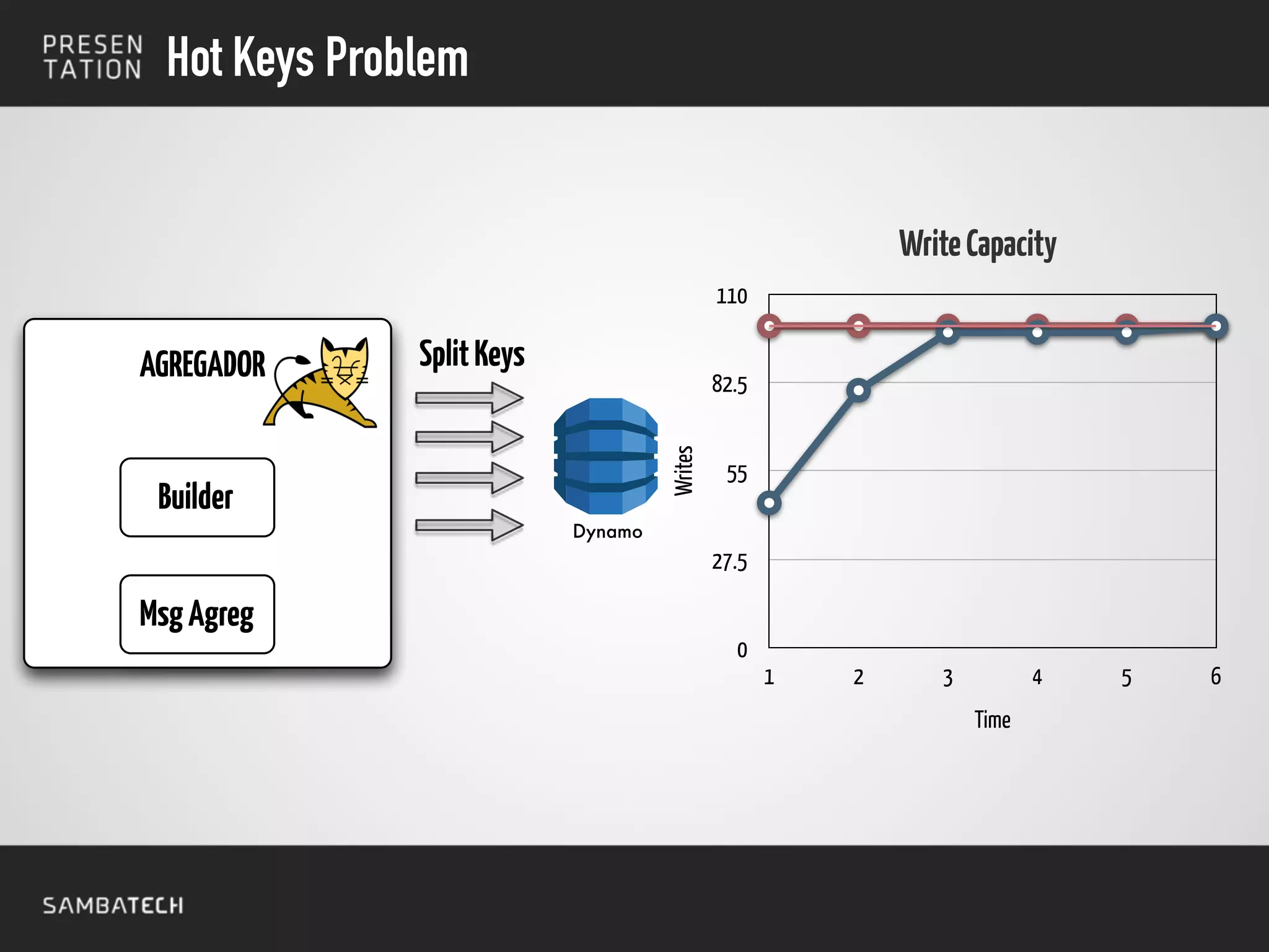 Hot Keys Problem
Writes
0
27.5
55
82.5
110
Time
1 2 3 4 5 6
WriteCapacity
Dynamo
AGREGADOR
Builder
MsgAgreg
SplitKeys
 