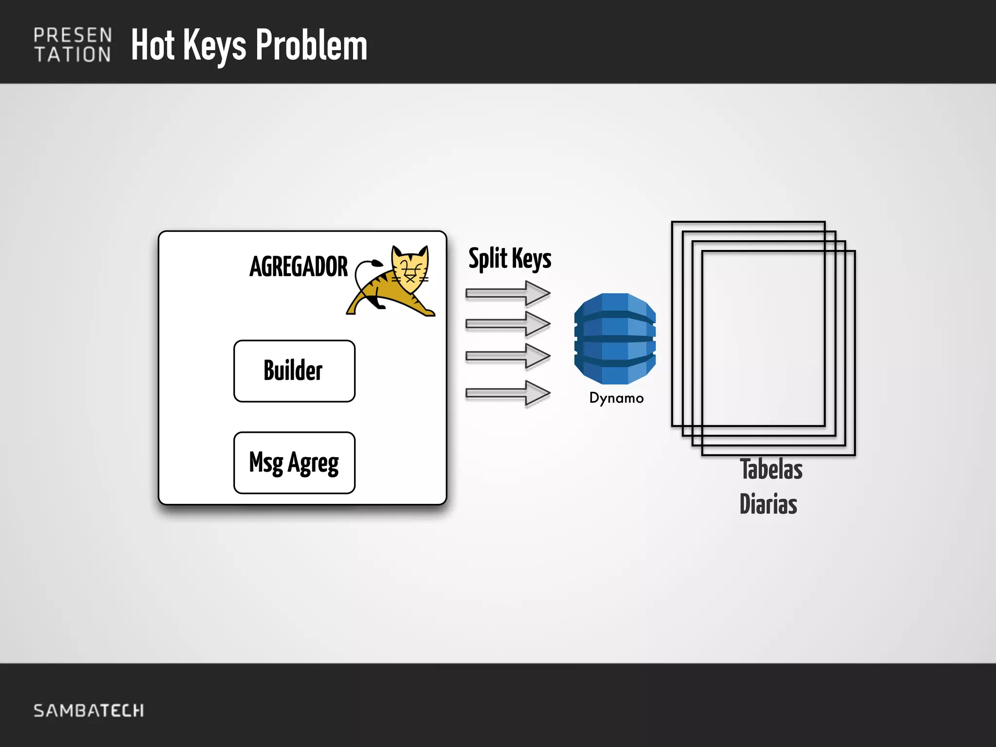 Hot Keys Problem
Dynamo
AGREGADOR
Builder
MsgAgreg
SplitKeys
Tabelas
Diarias
 