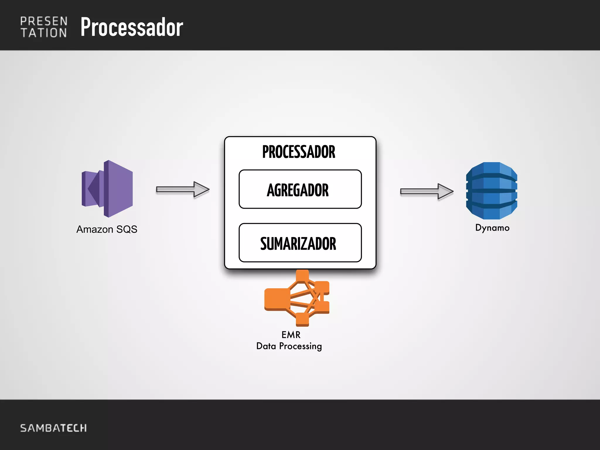 Processador
DynamoAmazon SQS
PROCESSADOR
AGREGADOR
SUMARIZADOR
EMR
Data Processing
 