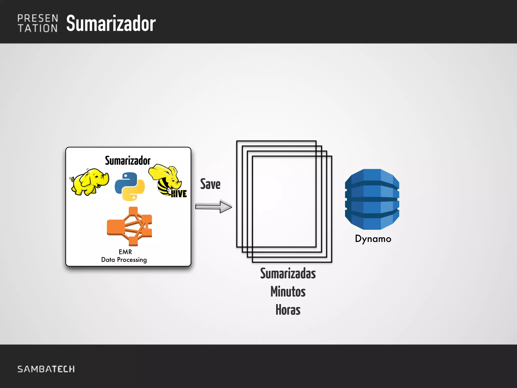 Sumarizadas
Minutos
Horas
Dynamo
EMR
Data Processing
Sumarizador
Save
Sumarizador
 