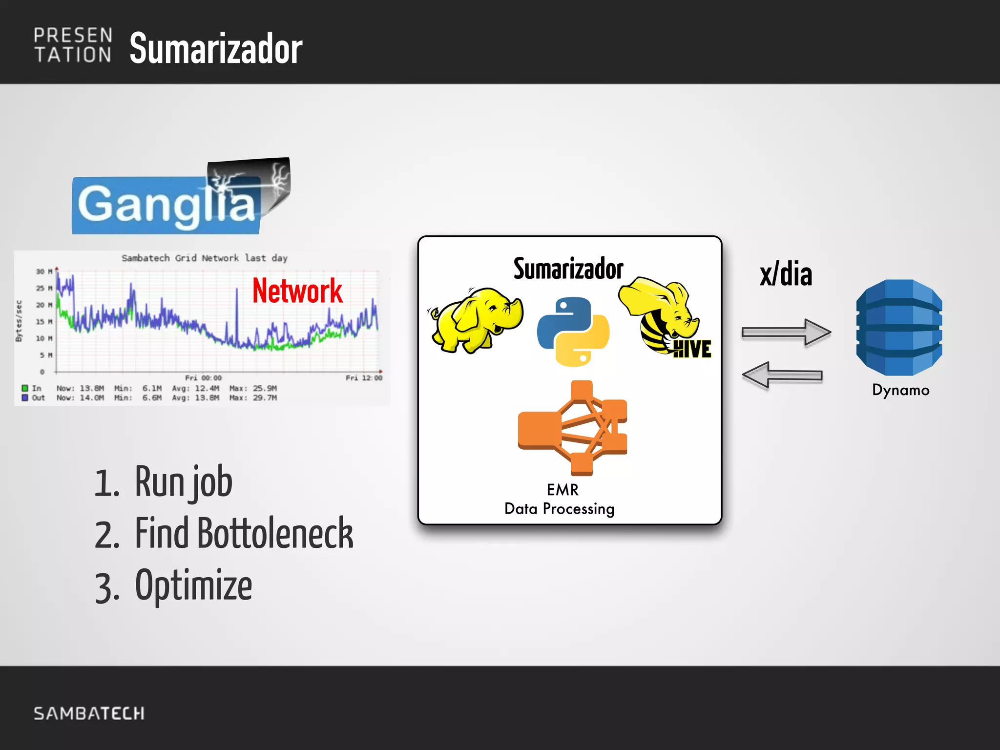 1. Run job
2. Find Bottoleneck
3. Optimize
Sumarizador
Dynamo
EMR
Data Processing
Sumarizador x/diaNetwork
 