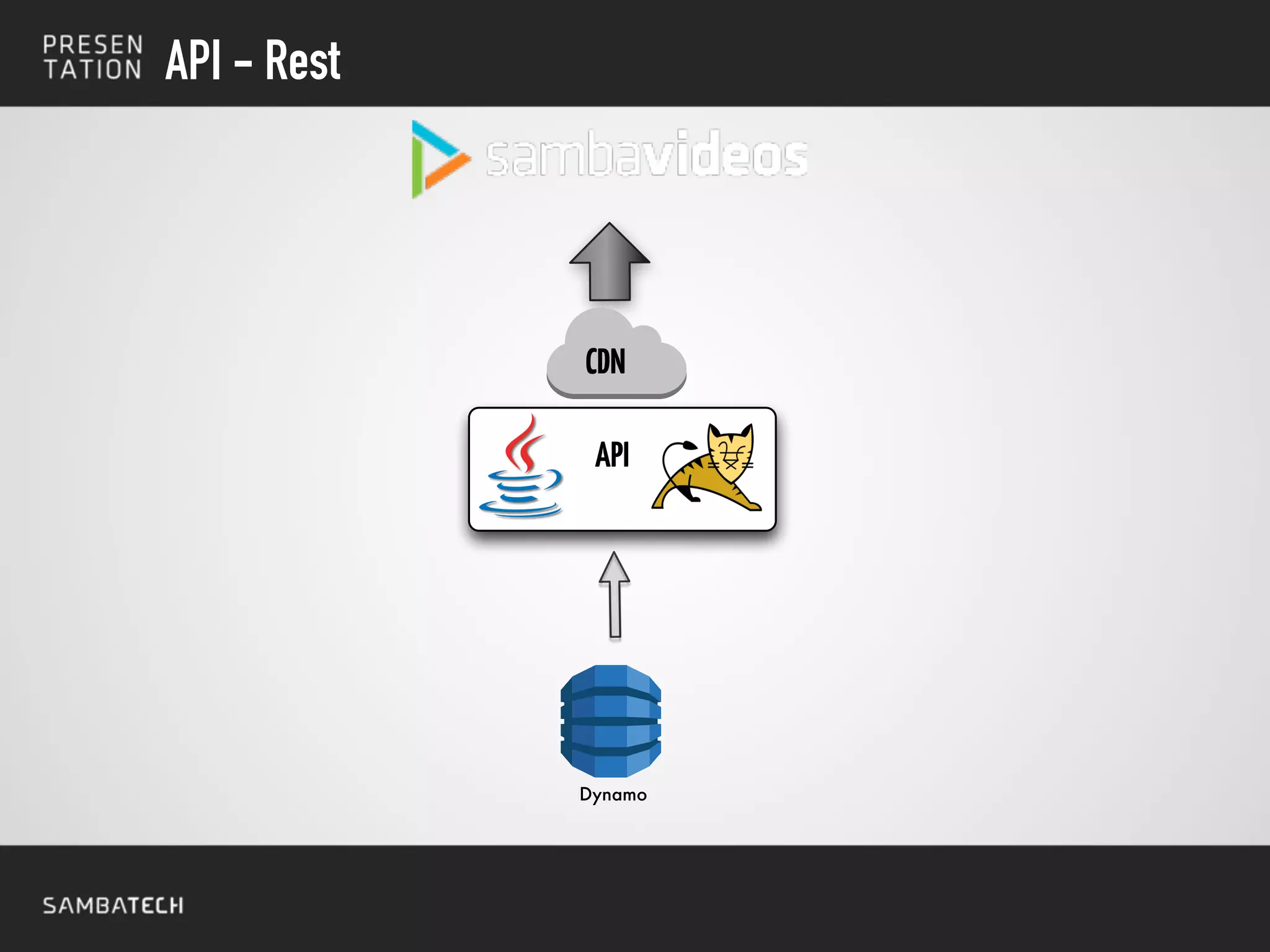 API - Rest
Dynamo
API
CDN
 