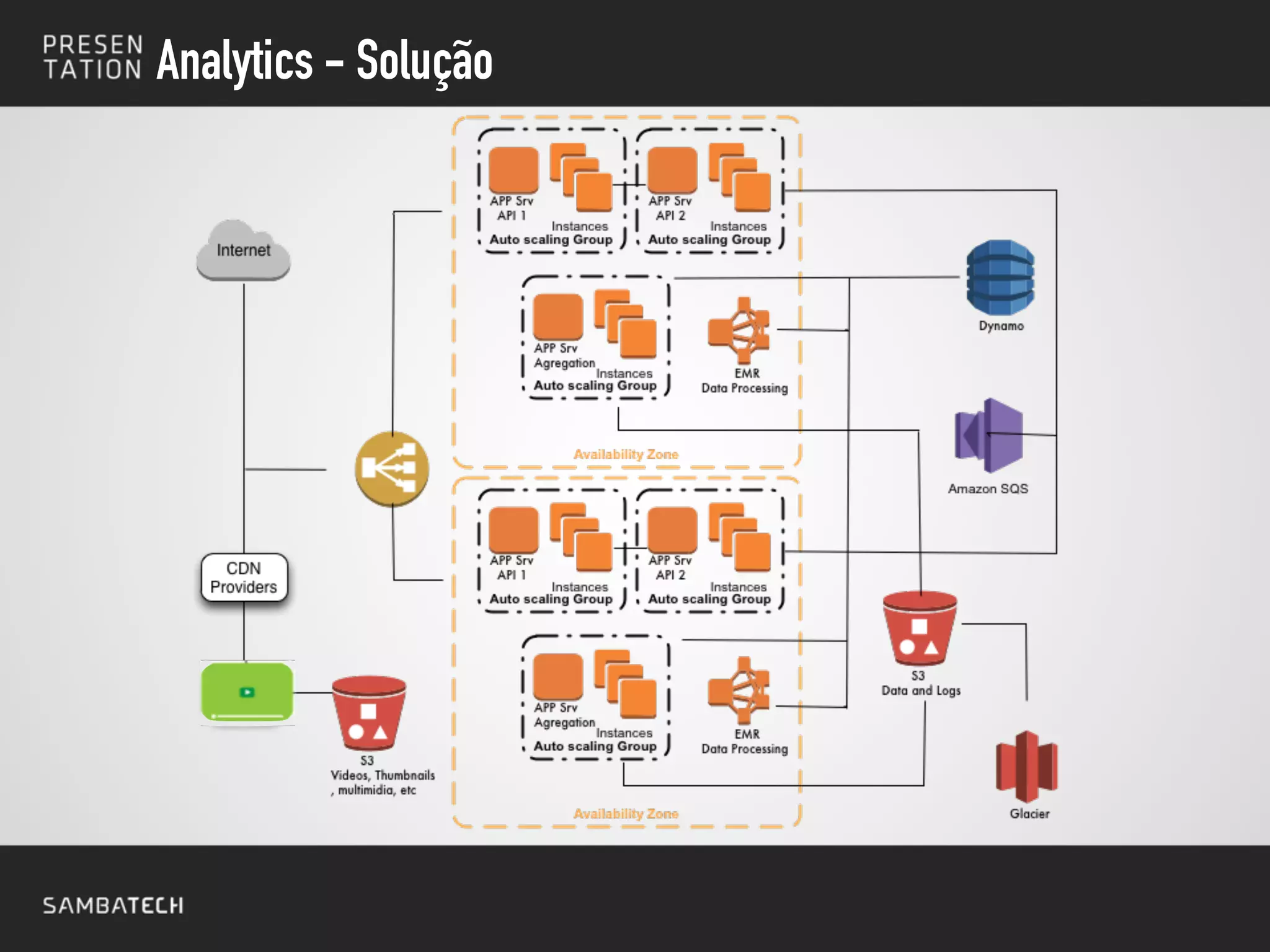 Analytics - Solução
 