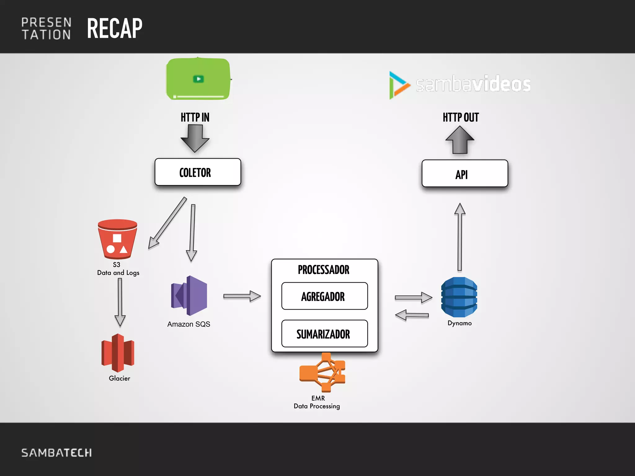 RECAP
DynamoAmazon SQS
S3
Data and Logs
Glacier
COLETOR API
PROCESSADOR
AGREGADOR
SUMARIZADOR
HTTPIN HTTPOUT
EMR
Data Processing
 