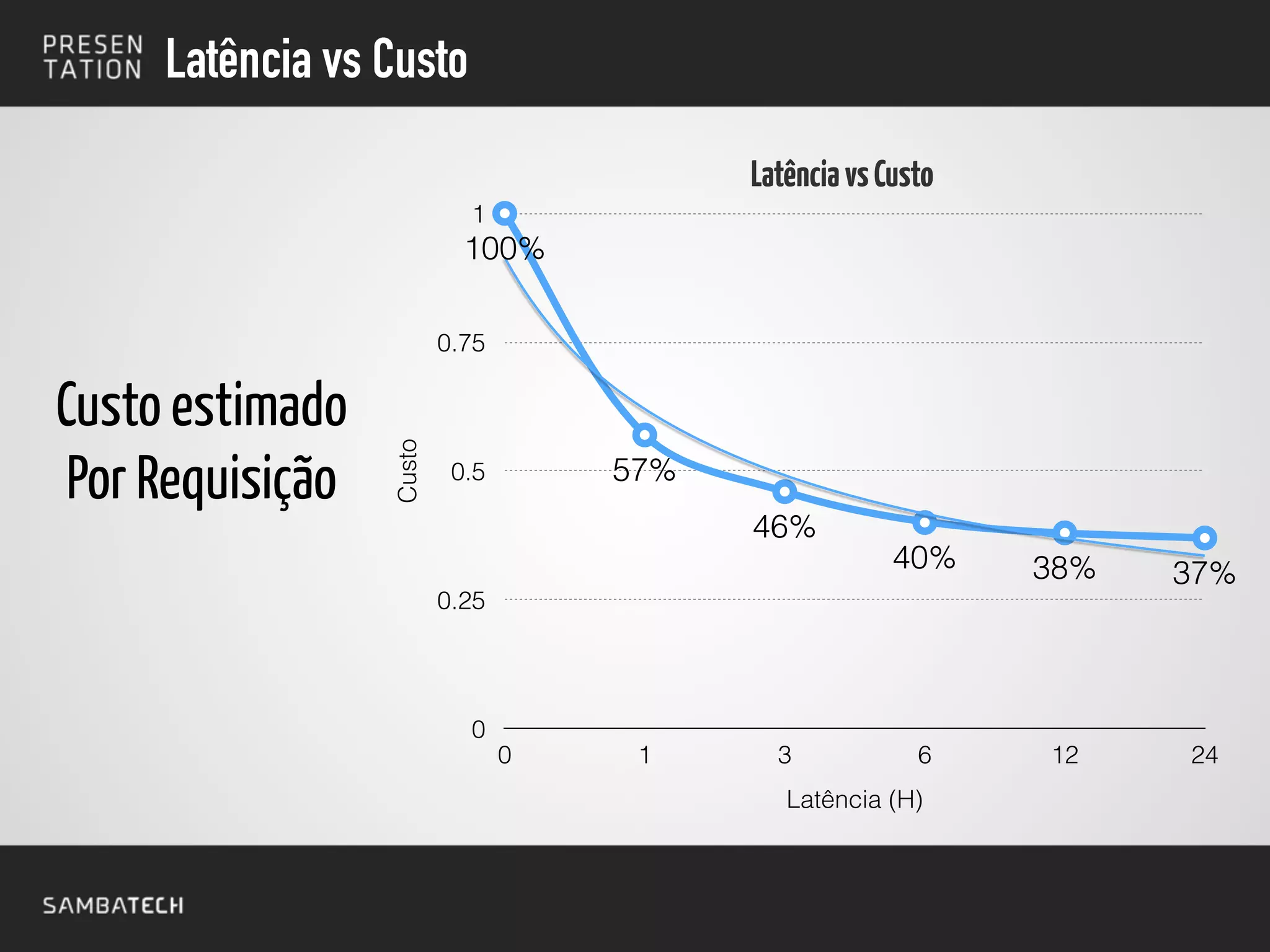 Custo
0
0.25
0.5
0.75
1
Latência (H)
0 1 3 6 12 24
100%
57%
46%
40% 38% 37%
Latência vs Custo
Custo estimado
Por Requisição
LatênciavsCusto
 
