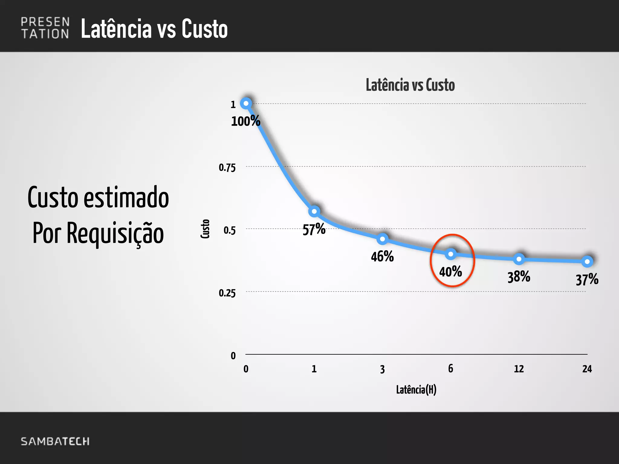 Custo
0
0.25
0.5
0.75
1
Latência(H)
0 1 3 6 12 24
100%
57%
46%
40% 38% 37%
Latência vs Custo
Custo estimado
Por Requisição
LatênciavsCusto
 