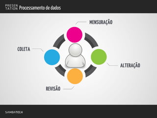 Processamento de dados
 