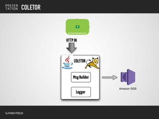 COLETOR
COLETOR
HTTPIN
Logger
MsgBuilder
Amazon SQS
 