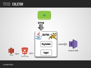 COLETOR
COLETOR
HTTPIN
Logger
MsgBuilder
Amazon SQS
S3
Data and Logs
Glacier
 