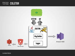 COLETOR
Amazon SQS
S3
Data and Logs
Glacier
COLETOR
HTTPIN
Logger
MsgBuilder
GIF
 