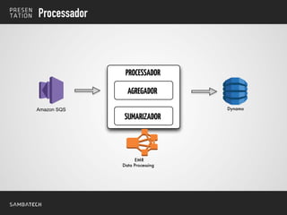 Processador
DynamoAmazon SQS
PROCESSADOR
AGREGADOR
SUMARIZADOR
EMR
Data Processing
 