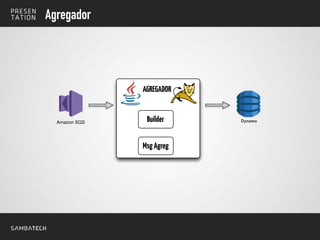 Agregador
DynamoAmazon SQS
AGREGADOR
Builder
MsgAgreg
 