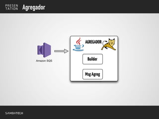 Agregador
Amazon SQS
AGREGADOR
Builder
MsgAgreg
 