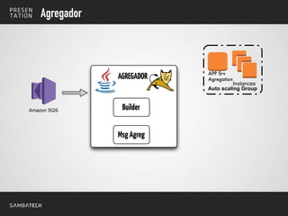 Agregador
Amazon SQS
AGREGADOR
Builder
MsgAgreg
Auto scaling Group
Instances
APP Srv
Agregation
 