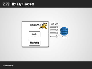 Hot Keys Problem
Dynamo
AGREGADOR
Builder
MsgAgreg
SplitKeys
 