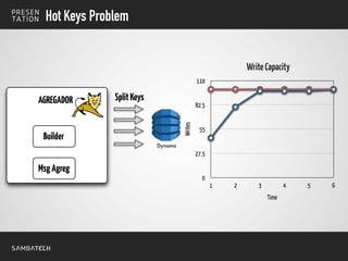 Hot Keys Problem
Writes
0
27.5
55
82.5
110
Time
1 2 3 4 5 6
WriteCapacity
Dynamo
AGREGADOR
Builder
MsgAgreg
SplitKeys
 