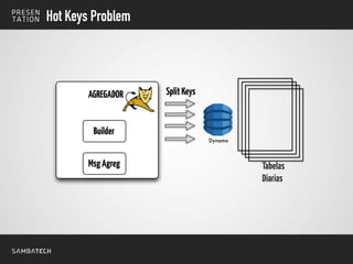 Hot Keys Problem
Dynamo
AGREGADOR
Builder
MsgAgreg
SplitKeys
Tabelas
Diarias
 