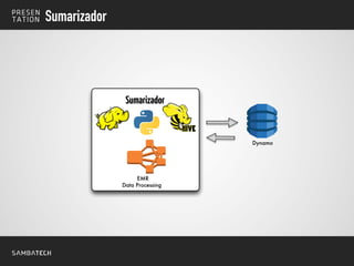 Sumarizador
Dynamo
EMR
Data Processing
Sumarizador
 