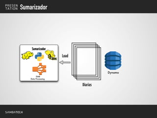 Diarias
Dynamo
EMR
Data Processing
Sumarizador
Load
Sumarizador
 