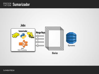 Diarias
Dynamo
EMR
Data Processing
Sumarizador
MergeKeys
Sumarizador
Jobs
 