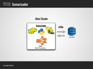 Sumarizador
Dynamo
EMR
Data Processing
Sumarizador
Alive Cluster
x/dia
 
