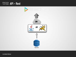 API - Rest
Dynamo
API
CDN
 