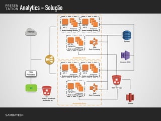 Analytics - Solução
 