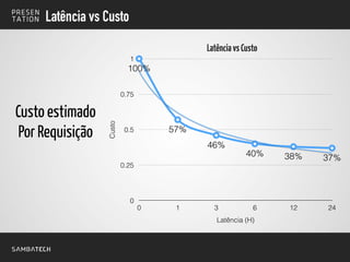 Custo
0
0.25
0.5
0.75
1
Latência (H)
0 1 3 6 12 24
100%
57%
46%
40% 38% 37%
Latência vs Custo
Custo estimado
Por Requisição
LatênciavsCusto
 