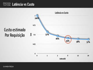 Custo
0
0.25
0.5
0.75
1
Latência(H)
0 1 3 6 12 24
100%
57%
46%
40% 38% 37%
Latência vs Custo
Custo estimado
Por Requisição
LatênciavsCusto
 