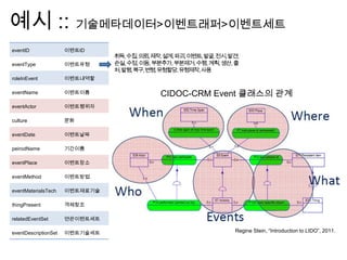 eventID 이벤트ID
eventType 이벤트유형
roleInEvent 이벤트내역할
eventName 이벤트이름
eventActor 이벤트행위자
culture 문화
eventDate 이벤트날짜
peirodName 기간이름
eventPlace 이벤트장소
eventMethod 이벤트방법
eventMaterialsTech 이벤트재료기술
thingPresent 객체참조
relatedEventSet 연관이벤트세트
eventDescriptionSet 이벤트기술세트
취득,수집,의뢰,제작,설계,파괴,이벤트,발굴,전시,발견,
손실,수정,이동,부분추가,부분제거,수행,계획,생산,출
처,발행,복구,변형,유형할당,유형제작,사용
예시 :: 기술메타데이터>이벤트래퍼>이벤트세트
Regine Stein, “Introduction to LIDO”, 2011.
CIDOC-CRM Event 클래스의 관계
 