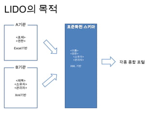 각종 종합 포털
<표제>
<권한>
Excel기반
A기관
<제목>
<소유자>
<관리자>
Xml기반
B기관
LIDO의 목적
<이름>
<권한>
<소유자>
<관리자>
XML 기반
 