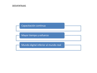DESVENTAJAS 
Capacitación continua 
Mayor tiempo y esfuerzo 
Mundo digital inferior al mundo real 
 