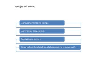 Ventajas del alumno 
Aprovechamiento del tiempo 
Aprendizaje cooperativo. 
Motivación e interés. 
Desarrollo de habilidades en la búsqueda de la información 
 