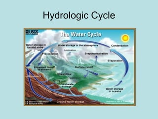 Hydrologic Cycle 