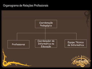 Organograma de Relações Profissionais




                             Coordenação
                              Pedagógica




                            Coordenador de
                                             Equipe Técnica
       Professores          Informática na
                                             de Informática
                               Educação
 