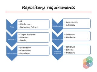 Repository requirements


                 • IP                                  • Agreements
                 • File formats                        • Advocacy
                                         Collaboration
    Policy       • Metadata/ Full text


                 • Target Audience                        • Software
                 • Rewards                                • Hardware
  Advocacy                               Infrastructure
                 • Media


                 • Submission                             • OAI-PMH
                 • Champions                              • Schema
                                           Common
Implementation   • Mandates                standards      • Metadata
 